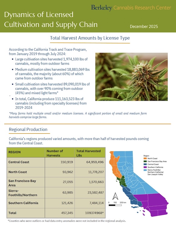 Dynamics of Licensed Cultivation and Supply Chain